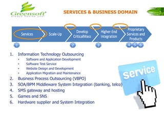1 65432
1. Information Technology Outsourcing
• Software and Application Development
• Software Test Service
• Website Design and Development
• Application Migration and Maintenance
2. Business Process Outsourcing (VBPO)
3. SOA/BPM Middleware System Integration (banking, telco)
4. SMS gateway and hosting
5. Games and SNS
6. Hardware supplier and System Integration
SERVICES & BUSINESS DOMAIN
 