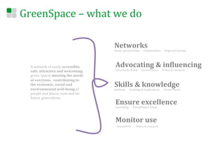 GreenSpace	
  –	
  what	
  we	
  do	
  

                                                       Networks	
  
                                                       Sector	
  partnerships	
  	
  	
  	
  	
  	
  Communities	
  	
  	
  	
  	
  	
  Regional	
  Forums	
  




   A	
  network	
  of	
  easily	
  accessible,	
         Advocating	
  &	
  inEluencing	
  
   safe,	
  attractive	
  and	
  welcoming	
             Love	
  Parks	
  Week	
  	
  	
  	
  	
  	
  Green	
  Places	
  	
  	
  	
  	
  	
  	
  Policy	
  &	
  research	
  

   green	
  spaces	
  meeting	
  the	
  needs	
  
   of	
  everyone,	
  	
  contributing	
  to	
  
   the	
  economic,	
  social	
  and	
  
   environmental	
  well-­‐being	
  of	
  
                                                       Skills	
  &	
  knowledge	
  
                                                       Institute	
  	
  	
  	
  	
  	
  Training	
  &	
  Conferences	
  	
  	
  	
  	
  	
  	
  Green	
  Places	
  	
  	
  	
  	
  	
  	
  	
  	
  	
  	
  	
  	
  	
  	
  	
  	
  	
  	
  
   people	
  and	
  places,	
  now	
  and	
  for	
  
   future	
  generations.	
  
                                                         Ensure	
  excellence	
  
                                                         GreenFlag	
  	
  	
  	
  	
  	
  	
  GreenPlaces	
  	
  Fund	
  




                                                         Monitor	
  use	
  
                                                            GreenSTAT	
  	
  	
  	
  	
  	
  	
  Policy	
  &	
  research	
  
 