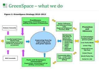 GreenSpace	
  –	
  what	
  we	
  do	
  




                                          !
 