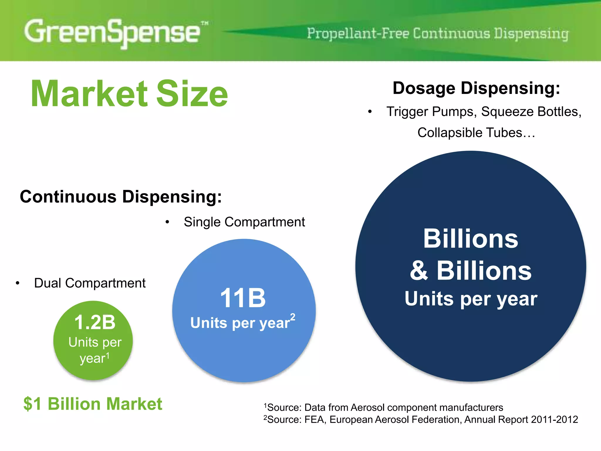 Market Size 
• Single Compartment 
• Dual Compartment 
Dosage Dispensing: 
• Trigger Pumps, Squeeze Bottles, 
Collapsible Tubes… 
1Source: Data from Aerosol component manufacturers 
2Source: FEA, European Aerosol Federation, Annual Report 2011-2012 
1.2B 
Units per 
year1 
$1 Billion Market 
11B 
Units per year2 
Billions 
& Billions 
Units per year 
Continuous Dispensing: 
 