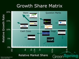 Growth Share Matrix Relative Market Share Relative Growth Rate Boston Consulting Group’s Growth-Share Matrix Question Marks Stars Cash Cows Dogs 0.1x 0.5x 10x 1x 1.5x 2x 4x 0% 5% 10% 15% 20% 