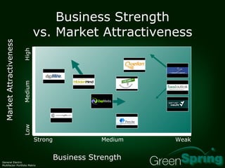 Business Strength vs. Market Attractiveness Strong Medium Weak Low Medium High Business Strength Market Attractiveness General Electric Multifactor Portfolio Matrix 