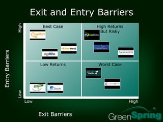Exit and Entry Barriers High Returns But Risky Best Case Low Returns Worst Case Exit Barriers Entry Barriers Low High Low High 