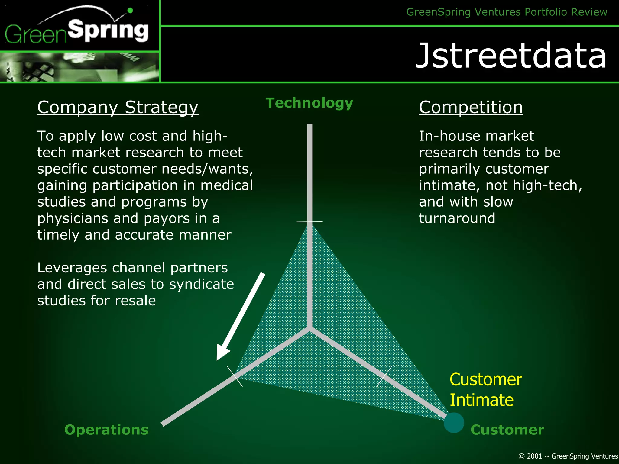 Jstreetdata Technology Customer Operations Customer Intimate Company Strategy To apply low cost and high-tech market research to meet specific customer needs/wants, gaining participation in medical studies and programs by physicians and payors in a timely and accurate manner Leverages channel partners and direct sales to syndicate studies for resale Competition In-house market research tends to be primarily customer intimate, not high-tech, and with slow turnaround 