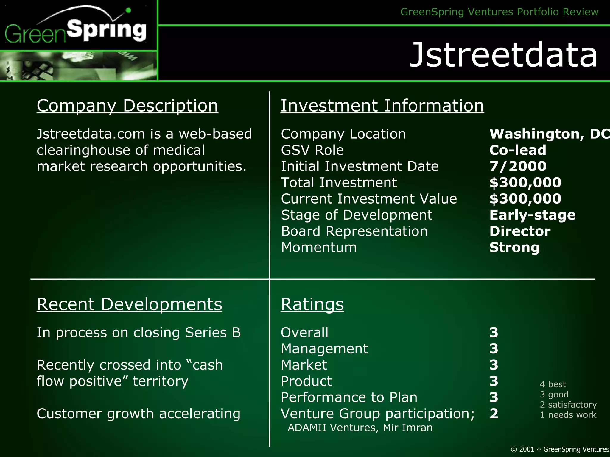 Jstreetdata Company Description Investment Information Company Location GSV Role Initial Investment Date Total Investment Current Investment Value Stage of Development Board Representation Momentum Washington, DC Co-lead 7/2000 $300,000 $300,000 Early-stage Director Strong Jstreetdata.com is a web-based clearinghouse of medical market research opportunities. Recent Developments Ratings Overall Management Market Product Performance to Plan Venture Group participation; ADAMII Ventures, Mir Imran 3 3 3 3 3 2 In process on closing Series B  Recently crossed into “cash flow positive” territory Customer growth accelerating 4 best 3 good 2 satisfactory 1 needs work  