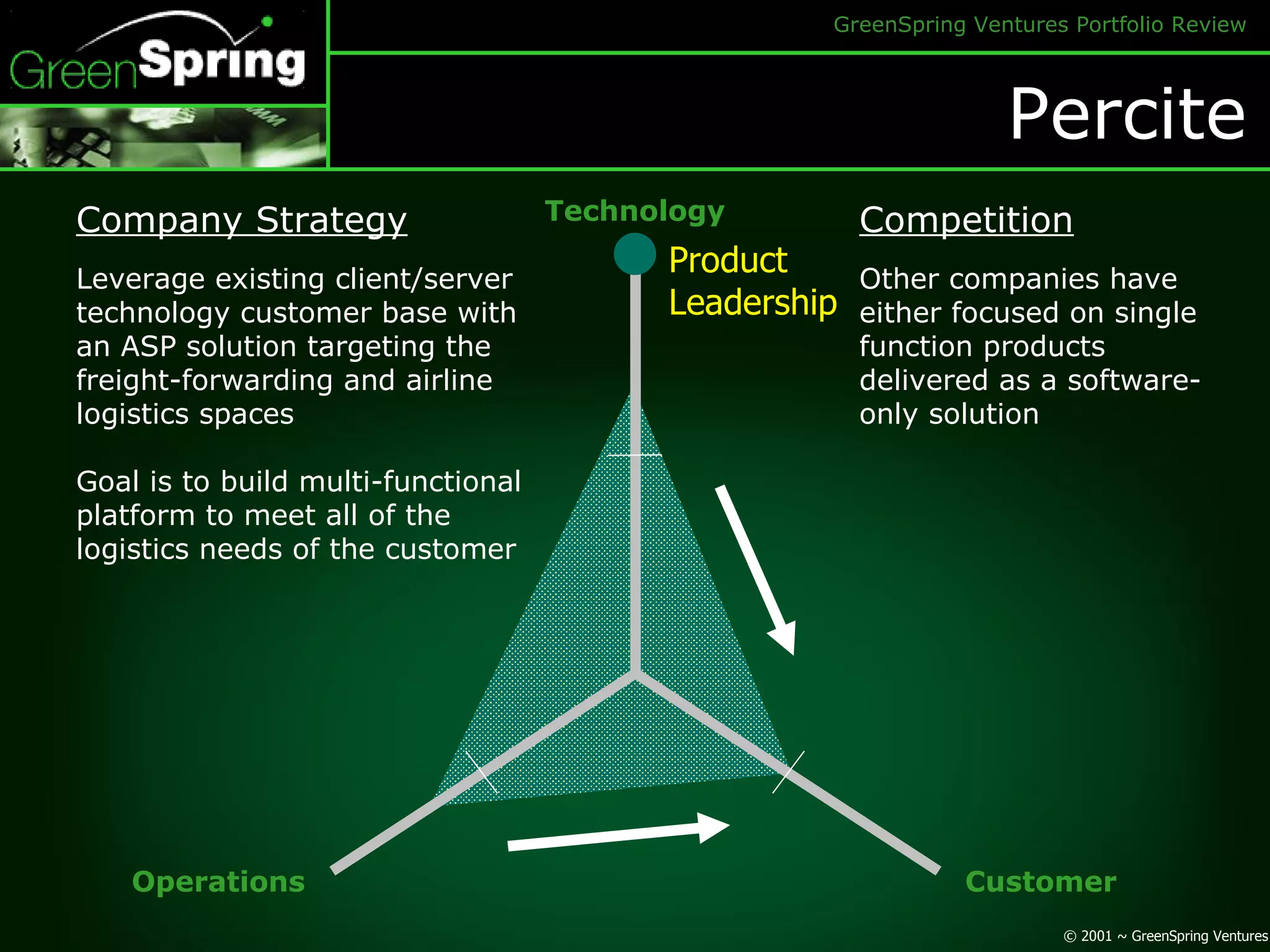Percite Technology Customer Operations Product Leadership Company Strategy Leverage existing client/server technology customer base with an ASP solution targeting the freight-forwarding and airline logistics spaces Goal is to build multi-functional platform to meet all of the logistics needs of the customer Competition Other companies have either focused on single function products delivered as a software-only solution 