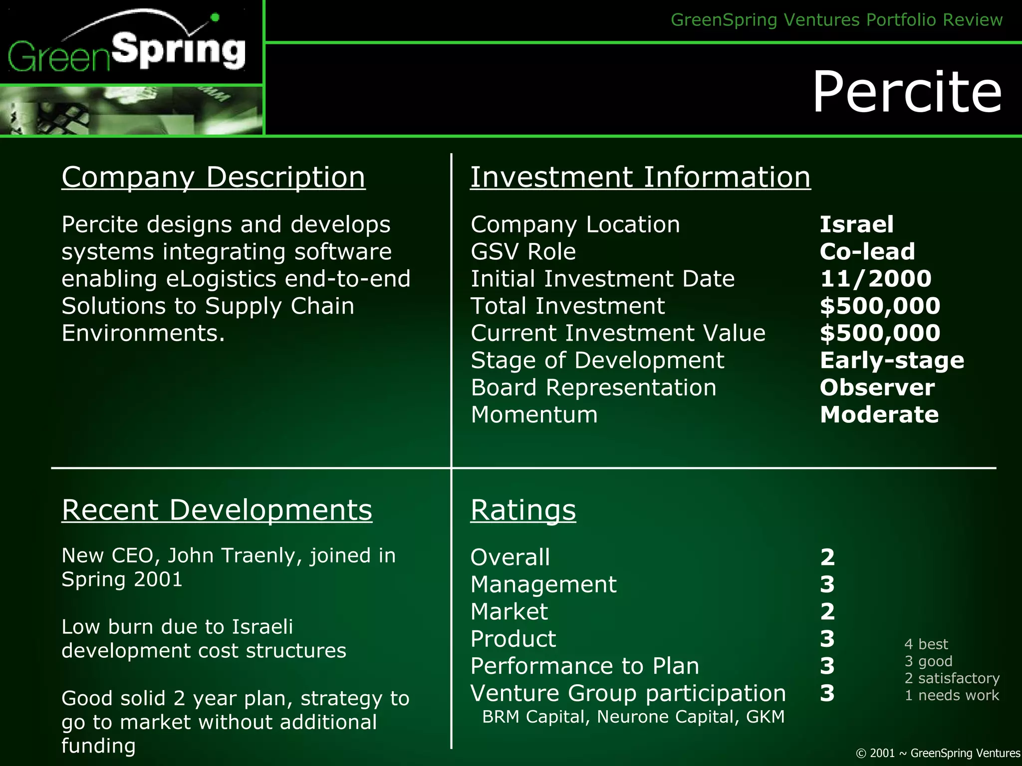 Percite Company Description Investment Information Company Location GSV Role Initial Investment Date Total Investment Current Investment Value Stage of Development Board Representation Momentum Israel Co-lead 11/2000 $500,000 $500,000 Early-stage Observer Moderate Percite designs and develops systems integrating software enabling eLogistics end-to-end Solutions to Supply Chain Environments. Recent Developments Ratings Overall Management Market Product Performance to Plan Venture Group participation BRM Capital, Neurone Capital, GKM 2 3 2 3 3 3 New CEO, John Traenly, joined in Spring 2001 Low burn due to Israeli development cost structures Good solid 2 year plan, strategy to go to market without additional funding 4 best 3 good 2 satisfactory 1 needs work  