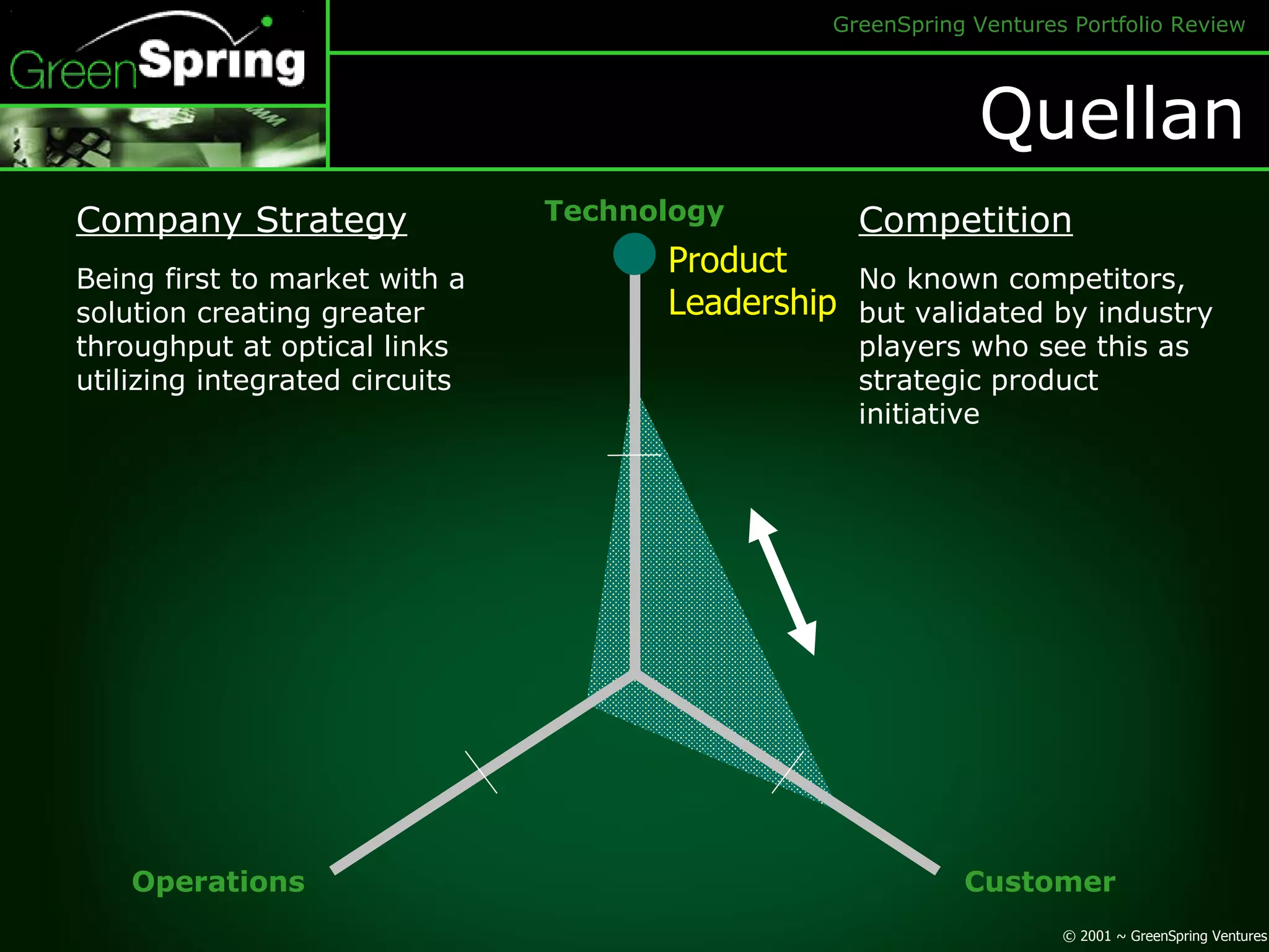 Quellan Technology Customer Operations Product Leadership Company Strategy Being first to market with a solution creating greater throughput at optical links utilizing integrated circuits Competition No known competitors, but validated by industry players who see this as strategic product initiative 