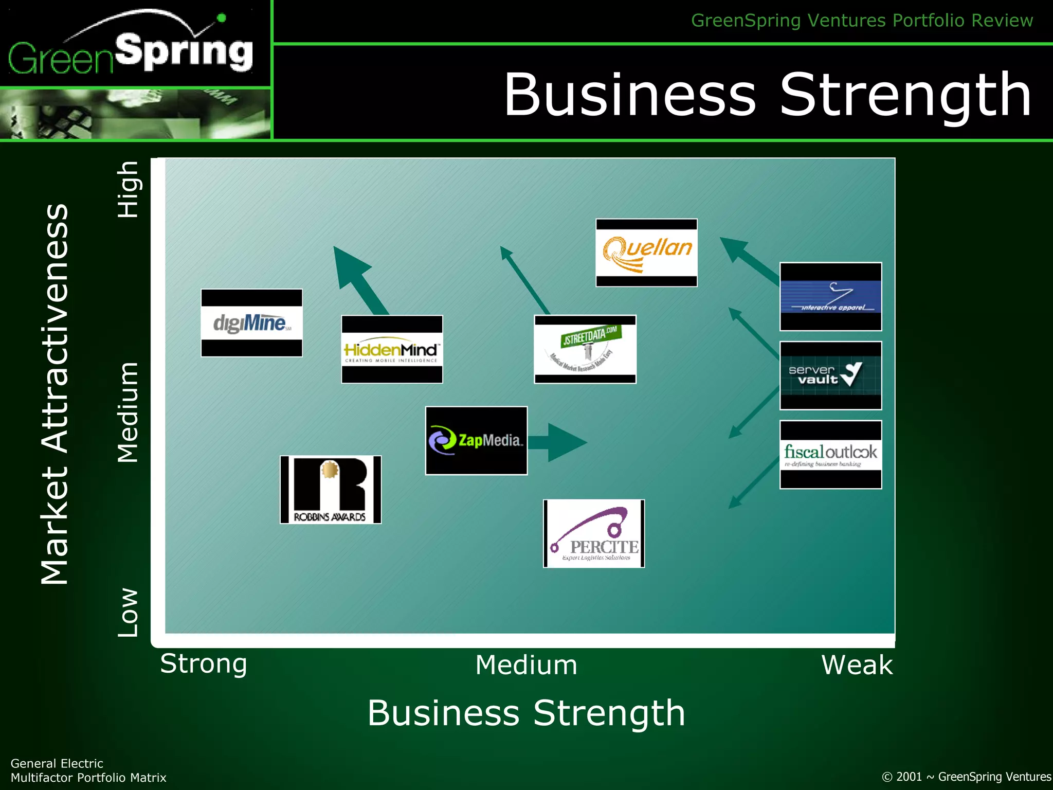 Business Strength Strong Medium Weak Low Medium High Business Strength Market Attractiveness General Electric Multifactor Portfolio Matrix 