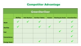 GreenSterilizer
Boiling Dish Washers Sterilizer Tablets Heaters Washing by Hands GreenSterilizer
Wash ? ? ? ? ?
Sterilize ? ? ? ?
Fast ? ?
Convenience ?
Energy Saver ? ? ?
Competitor Advantage
 