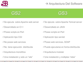  Arquitectura Del Software


         GS2                                          GS3
Se ejecuta sobre Apache web server   Se ejecuta sobre Apache Tomcat server

Desarrollado en C++                  Desarrollado en JAVA

Posee scripts en Perl                Posee scripts en Perl

Aplicación tipo CGI                  Aplicación tipo servlet

No posee web services                Posee web services, SOAP

No tiene ejecución distribuída       Puede ejecutarse en forma distribuída

Arquitectura monolítica              Arquitectura modular

Una instalación y solo un “site”     Una instalación y múltiples “sites”
 
