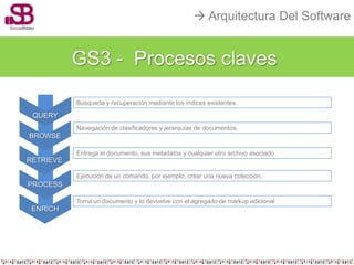  Arquitectura Del Software


           GS3 - Procesos claves

           Búsqueda y recuperación mediante los índices existentes.

 QUERY
           Navegación de clasificadores y jerarquías de documentos.
BROWSE

           Entrega el documento, sus metadatos y cualquier otro archivo asociado.
RETRIEVE

           Ejecución de un comando, por ejemplo, crear una nueva colección.
PROCESS

           Toma un documento y lo devuelve con el agregado de markup adicional
 ENRICH
 