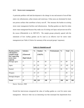 4.2.2 Storm water management


        A particular problem with land development is the change in rate and amount of run-off that

        enters city infrastructure, urban streams and waterways. Urban areas are dominated by hard,

        non porous surfaces that contribute to heavy run-off. This increases the burden on existing

        storm water management facilities and infrastructures. Rooftop gardens are ideal for urban

        storm water management because they make use of existing roof space and prevent run-off at

        the source (Oberndorfer et al, 2007:827). The sample groups primarily agreed with the

        statements of how rooftop gardens can be used as an effective tool for storm water

        management (see Table 4.2 below for summary of the surveyed groups responses).



                                       Table 4.2: Rainfall run-off

Rooftop gardens        Scholars         %     Student    %        Professionals   %       Total        %
will minimise
rainfall runoff        (Glenwood              (UKZN)
thus supporting
storm water            High School)
capacity
Strongly agree         2                7     46         20       1               11      49           19

Agree                  14               52    85         38       3               33      102          39

Neutral                5                19    60         27       5               56      70           26

Disagree               4                15    23         10                               28           11

Strongly disagree      2                7     11         5                                13           5

Totals                 27               100 225          100      9               100     261          100

        Source: Surveys, 2008



        Overall the interviewees recognized the value of rooftop garden as a tool for storm water

        management. However what was an interesting was that municipal line departments have


                                                                                                  47
 