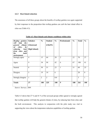 4.2.3 Heat Island reduction


 The awareness of all three groups about the benefits of rooftop gardens was again supported

 by their responses to the proposition that rooftop gardens can curb the heat island effect in

 cities see (Table 4.3).



                 Table 4.3: Heat Islands and climate conditions within cities

Rooftop gardens       Scholars       %      Student     %       Professionals    %       Total     %
will help the
general climate       (Glenwood             (UKZN)
of    cities,   by
reducing      heat    High School)
from cities and
the           built
environment
Strongly agree        4              15     64          28      2                22      70        27

Agree                 9              34     94          42      6                67      108       41

Neutral               8              30     51          23      1                11      60        23

Disagree              5              19     14          6                                20        8

Strongly disagree     1              2      2           0.8                              3         1

Totals                27             100    225         100     9                100     261       100

 Source: Surveys, 2008



 Table 4.3 shows that 27 % and 41 % of the surveyed groups either agreed or strongly agreed

 that rooftop gardens will help the general climate of cities, by reducing heat from cities and

 the built environment.     This analysis in conjunction with the pilot study was vital in

 supporting the views about the temperature reduction capabilities of rooftop gardens




                                                                                              50
 