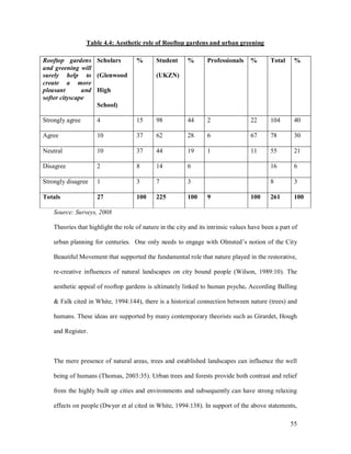 Table 4.4: Aesthetic role of Rooftop gardens and urban greening

Rooftop gardens Scholars             %       Student      %       Professionals     %       Total    %
and greening will
surely help to (Glenwood                     (UKZN)
create a more
pleasant       and High
softer cityscape
                   School)

Strongly agree       4               15      98           44      2                 22      104      40

Agree                10              37      62           28      6                 67      78       30

Neutral              10              37      44           19      1                 11      55       21

Disagree             2               8       14           6                                 16       6

Strongly disagree    1               3       7            3                                 8        3

Totals               27              100     225          100     9                 100     261      100

    Source: Surveys, 2008

    Theories that highlight the role of nature in the city and its intrinsic values have been a part of

    urban planning for centuries. One only needs to engage with Olmsted s notion of the City

    Beautiful Movement that supported the fundamental role that nature played in the restorative,

    re-creative influences of natural landscapes on city bound people (Wilson, 1989:10). The

    aesthetic appeal of rooftop gardens is ultimately linked to human psyche. According Balling

    & Falk cited in White, 1994:144), there is a historical connection between nature (trees) and

    humans. These ideas are supported by many contemporary theorists such as Girardet, Hough

    and Register.



    The mere presence of natural areas, trees and established landscapes can influence the well

    being of humans (Thomas, 2003:35). Urban trees and forests provide both contrast and relief

    from the highly built up cities and environments and subsequently can have strong relaxing

    effects on people (Dwyer et al cited in White, 1994:138). In support of the above statements,

                                                                                                    55
 