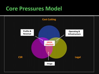 Core Pressures Model Cost Cutting Legal CSR Image Operating & Infrastructure Profits & Revenue GREEN STRATEGY 