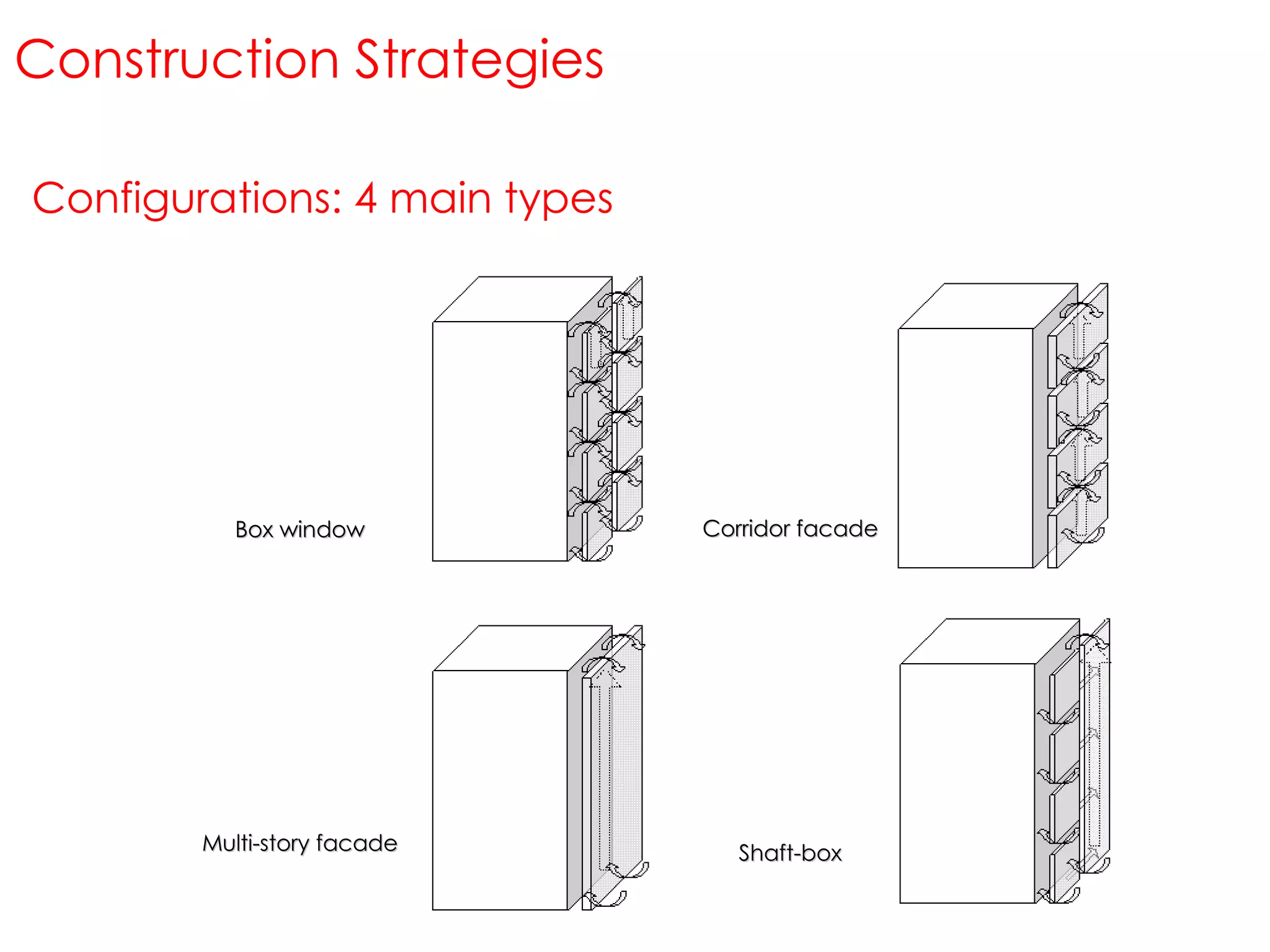 Configurations: 4 main types Construction Strategies Box window Corridor facade Multi-story facade Shaft-box 