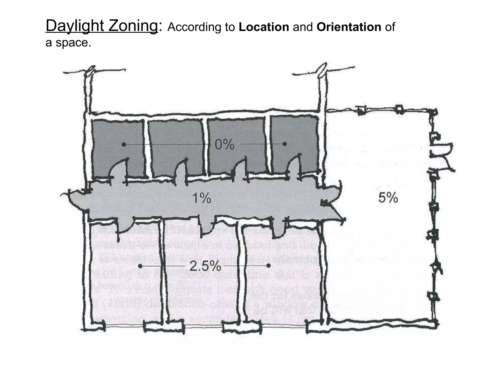 Daylight Zoning :  According to  Location  and  Orientation  of a space. 