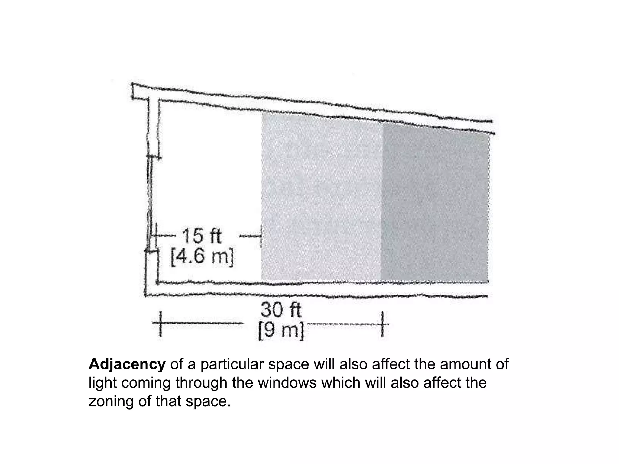 Adjacency  of a particular space will also affect the amount of light coming through the windows which will also affect the zoning of that space. 