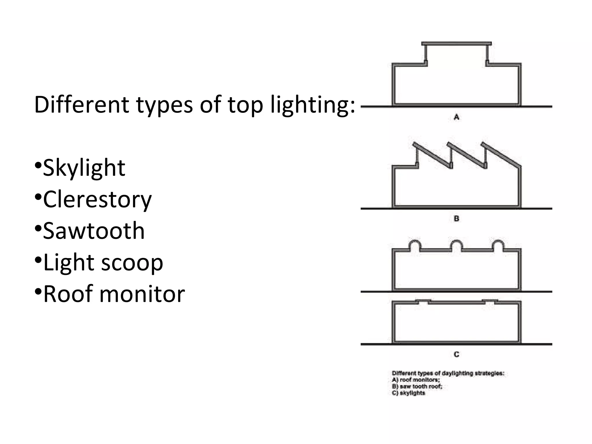 Different types of top lighting: Skylight  Clerestory Sawtooth Light scoop Roof monitor  