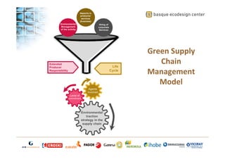 Aspects in
products/
services
(business)
Environmental
Management
of the activity

Hiring of
corporate
Services

Extended
Producer
Responsibility

Life
Cycle

Agents
involved
Level of
commitment

Environmental
traction
strategy in the
supply chain

Green Supply
Chain
Management
Model

 