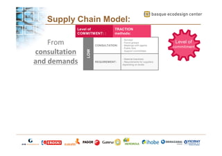 Supply Chain Model:
Level of
COMMITMENT: :

CONSULTATION:

-

REQUIREMENT:

- Material blacklists
- Requirements for suppliers
depending on levels

LOW

From
consultation
and demands

TRACTION
methods:
Surveys
Focus groups
Meetings with agents
Public fora
Support committees

Level of
commitment

 