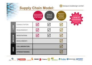 Supply Chain Model:
Environmental
Management
of the activity

Hiring of
corporate
Services

Aspects in
products/
services
(business)

Level of

LOW

commitment
CONSULTATION:

HIGH

MEDIUM

REQUIREMENT:

NEGOTIATION:

INVOLVEMENT:

COLLABORATION:

STRENGTHENING:

þ
þ
þ

þ
þ
þ

þ
þ
þ
þ
þ
þ

 