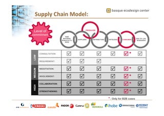 Supply Chain Model:
PRODUCER

Level of

LOW

commitment

CONSULTATION:

HIGH

MEDIUM

REQUIREMENT:

NEGOTIATION:

INVOLVEMENT:

COLLABORATION:

STRENGTHENING:

RAW
MATERIAL
MANUFACTURERS

þ
þ
þ
þ
þ
þ

CONSUMER

END- OF-LIFE
M ANAGERS

SUPPLIERS

DISTRIBUTORS

RETAILERS

þ
þ
þ
þ
þ
þ

þ
þ
þ
þ
þ
þ

þ

þ*

þ

þ
þ
þ
þ

þ*
þ*
þ*
þ*

þ
þ
þ
þ

*.- Only for B2B cases

 