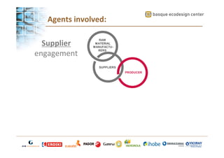 Agents involved:
Supplier
engagement

RAW
MATERIAL
MANUFACTURERS

SUPPLIERS
PRODUCER

 