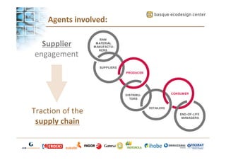 Agents involved:
Supplier
engagement

RAW
MATERIAL
MANUFACTURERS

SUPPLIERS
PRODUCER

CONSUM ER

DISTRIBUTORS

Traction of the
supply chain

RETAILERS

END-OF-LIFE
MANAGERS

 