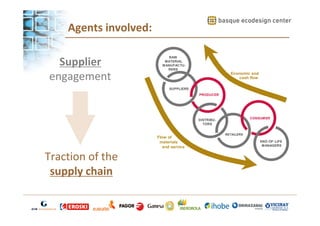 Agents involved:
Supplier
engagement

RAW
MATERIAL
MANUFACTURERS

Economic and
cash flow
SUPPLIERS
PRODUCER

CONSUMER

DISTRIBUTORS

Flow of
materials
and service

Traction of the
supply chain

RETAILERS

END- OF- LIFE
MANAGERS

 