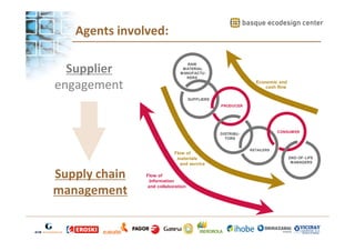 Agents involved:
Supplier
engagement

RAW
MATERIAL
MANUFACTURERS

Economic and
cash flow
SUPPLIERS
PRODUCER

CONSUMER

DISTRIBUTORS

Flow of
materials
and service

Supply chain
management

Flow of
Information
and collaboration

RETAILERS

END- OF- LIFE
MANAGERS

 