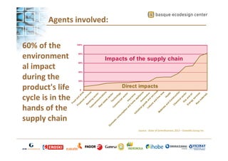 B
se
ct

ce
s

R

or
un
ea
ic
at
le
io
st
ns
at
e
se
D
ct
om
or
Te
es
C
ch
om
tic
no
m
co
lo
er
gy
ns
ci
um
al
se
pt
ct
io
or
n
In
an
su
d
ra
ho
nc
m
e
e
In
ap
du
pl
st
ia
ria
nc
l g Au
es
to
oo
m
ds
o
Le
an tive
is
d
ur
se
e
rv
an
ic
d
es
fr
ee
M
at
tim
er
ia
e
ls
H
an
ea
d
lth
C
on
st
C
ru
he
ct
m
io
ic
n
al
se
ct
G
or
as
an
En
d
er
oi
gy
l
se
rv
R
ic
aw
es
m
at
er
ia
ls
m

m

g

an
ki
n

co

le

Te

k

in

dr

er
vi

d

an
ls

ia

od

nc

na

Fi

60% of the
environment
al impact
during the
product's life
cycle is in the
hands of the
supply chain
Fo

Agents involved:
100%

80%

60%

Impacts of the supply chain

40%

20%

0

Direct impacts

Source.- State of GreenBusiness 2013 – GreenBiz Group Inc

 