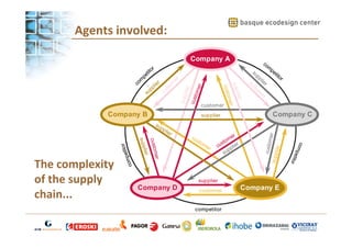 Agents involved:
Company A

co

or

tit

supplier
su

r

cu

sto

me

r

er
tom r
s
e
cu
pli
up
s

tit

cu

pp

lie

or

r

st

om

er

Company C

Company D

customer

competitor

Company E

or
r

supplier

c
c
om
mp
pet
e it
it

pe
com

lie

e
mer
cu to
custo

p e
plier

sup
sup

titor

pp

The complexity
of the supply
chain...

pe

custo
mer
supp
lier

er
tom

cus

sup
p

lier

om

cu
st

Company B

customer

r
r
om
ome

su

r
l r
plie
s p
sup

r

ie

l
pp

u t
cust

c

er

pe

om

m

su

 
