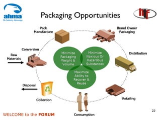 Packaging Opportunities




                                        22
WELCOME to the FORUM
 