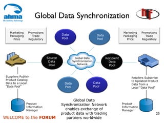 Global Data Synchronization
    Marketing    Promotions                                                            Marketing     Promotions
    Packaging       Trade              Data                         Data               Packaging        Trade
      Price      Regulatory            Pool                         Pool                 Price       Regulatory




                              Source              Global Data              Recipient
                               Data             Synchronization              Data
                               Pool                Network
                                                                             Pool


 Suppliers Publish                                                                           Retailers Subscribe
 Product Catalog                                                                             to Updated Product
 Data to a Local                         Data                     Data                       Data from a
 “Data Pool”                             Pool                     Pool                       Local “Data Pool”



                                              Global Data
                Product                Synchronization Network                         Product
                Information                                                            Information
                Manager                  enables exchange of                           Manager
                                       product data with trading                                              25
WELCOME to the FORUM                      partners worldwide
 