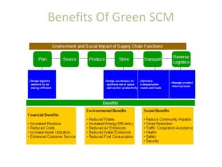 Benefits Of Green SCM
 