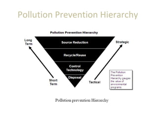 Pollution Prevention Hierarchy
 