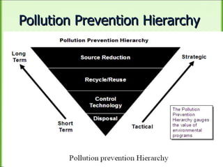 Pollution Prevention Hierarchy  