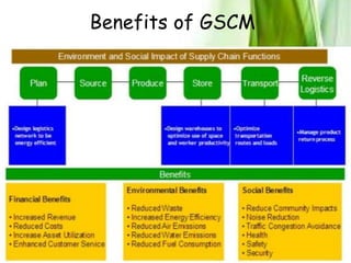 Green supply chain 
