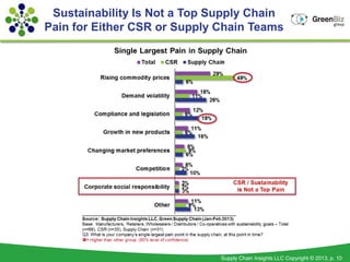 Sustainability Is Not a Top Supply Chain
Pain for Either CSR or Supply Chain Teams




                              Supply Chain Insights LLC Copyright © 2013, p. 10
 