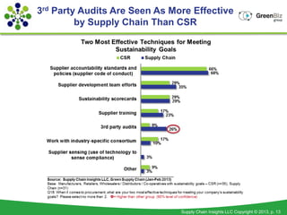 3rd Party Audits Are Seen As More Effective
         by Supply Chain Than CSR




                               Supply Chain Insights LLC Copyright © 2013, p. 13
 