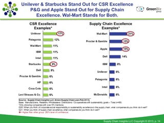 Unilever & Starbucks Stand Out for CSR Excellence
    P&G and Apple Stand Out for Supply Chain
       Excellence. Wal-Mart Stands for Both.




                                    Supply Chain Insights LLC Copyright © 2013, p. 14
 