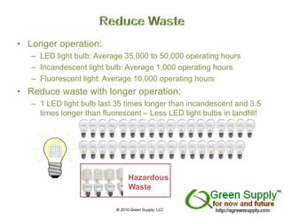 • Longer operation:
   – LED light bulb: Average 35 000 to 50 000 operating hours
                              35,000 50,000
   – Incandescent light bulb: Average 1,000 operating hours
   – Fluorescent light: Average 10,000 operating hours
                   g         g                 g
• Reduce waste with longer operation:
   – 1 LED light bulb last 35 times longer than incandescent and 3.5
     times longer than fluorescent – Less LED light bulbs in landfill!




                                 Hazardous
                                 Waste

                           © 2010 Green Supply, LLC
 