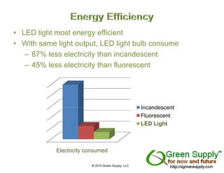 • LED light most energy efficient
• With same light output, LED light bulb consume
                  output
   – 87% less electricity than incandescent
   – 45% less electricity than fluorescent




                                                    Incandescent
                                                    Fluorescent
                                                    LED Light



            Electricity consumed

                         © 2010 Green Supply, LLC
 