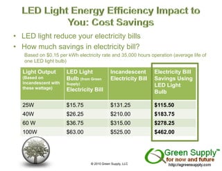 • LED light reduce your electricity bills
• H
  How much savings i electricity bill?
           h    i    in l t i it
   Based on $0.15 per kWh electricity rate and 35,000 hours operation (average life of
   one LED light bulb)

  Light Output        LED Light              Incandescent       Electricity Bill
  (Based on           Bulb (from Green       Electricity Bill   Savings Using
  incandescent with   Supply)
                        pp y)
  these wattage)
                                                                LED Light
                      Electricity Bill                          Bulb

  25W                 $15 75
                      $15.75                 $131 25
                                             $131.25            $115.50
  40W                 $26.25                 $210.00            $183.75
  60 W                $36.75                 $315.00            $278.25
  100W                $63.00                 $525.00            $462.00




                                 © 2010 Green Supply, LLC
 