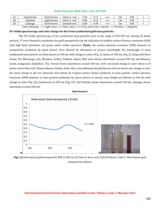 Green synthesis of gold nanoparticles using various extract of plants ...