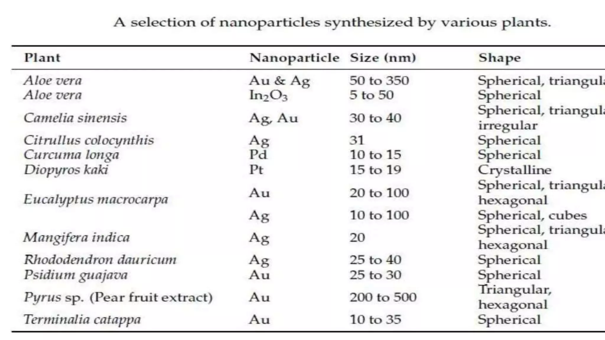 Green Synthesis of Nano Particles