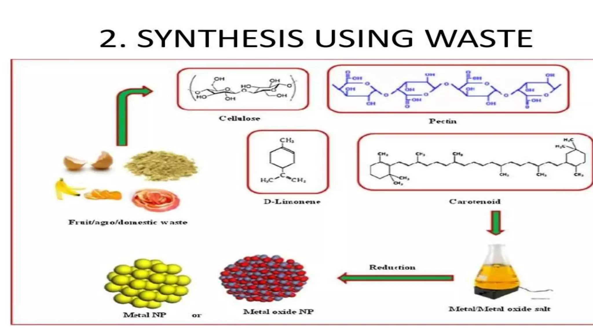 Green Synthesis of Nano Particles