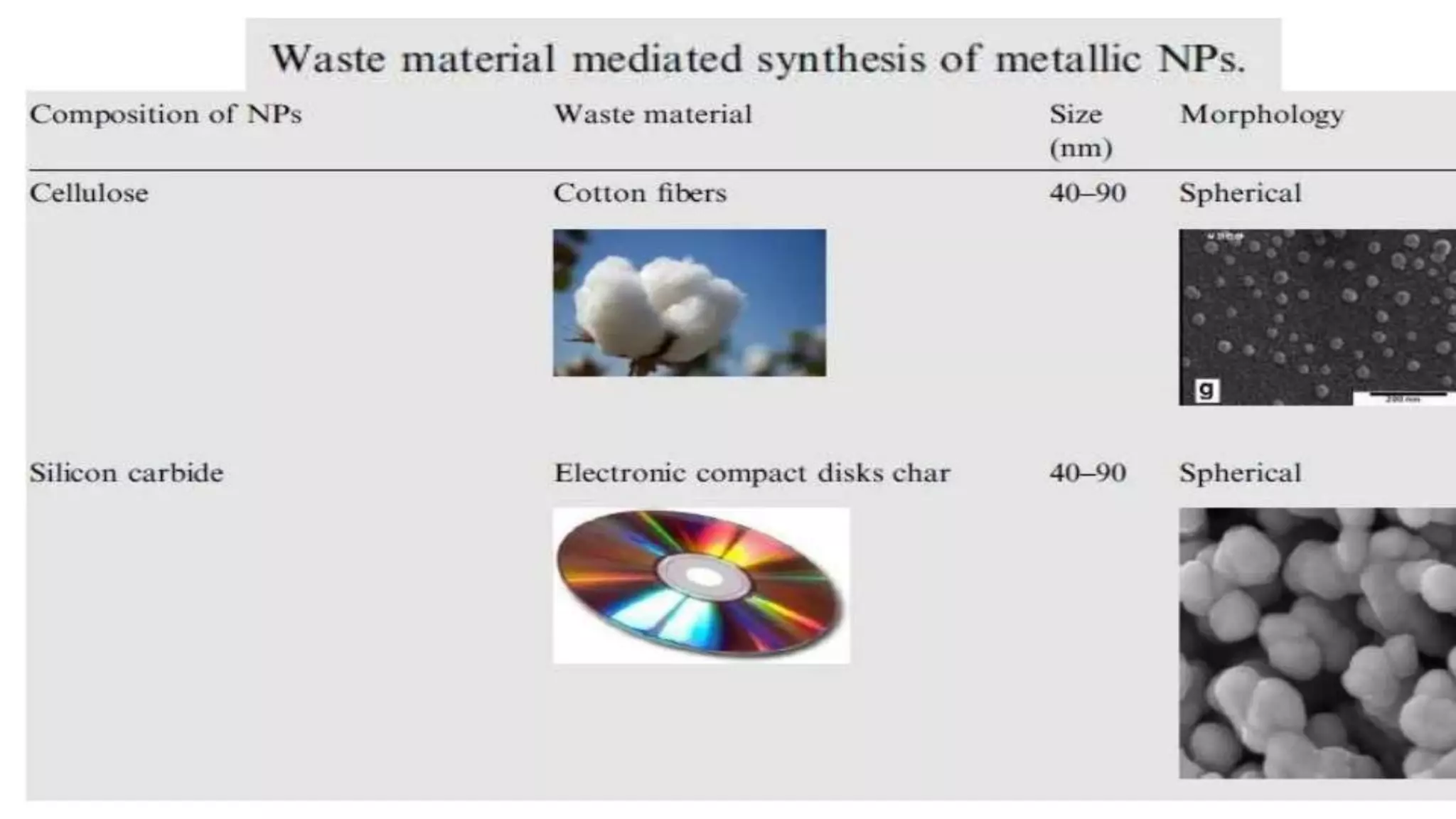 Green Synthesis of Nano Particles